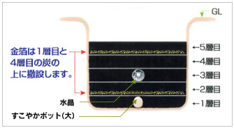 炭素埋設工事手順